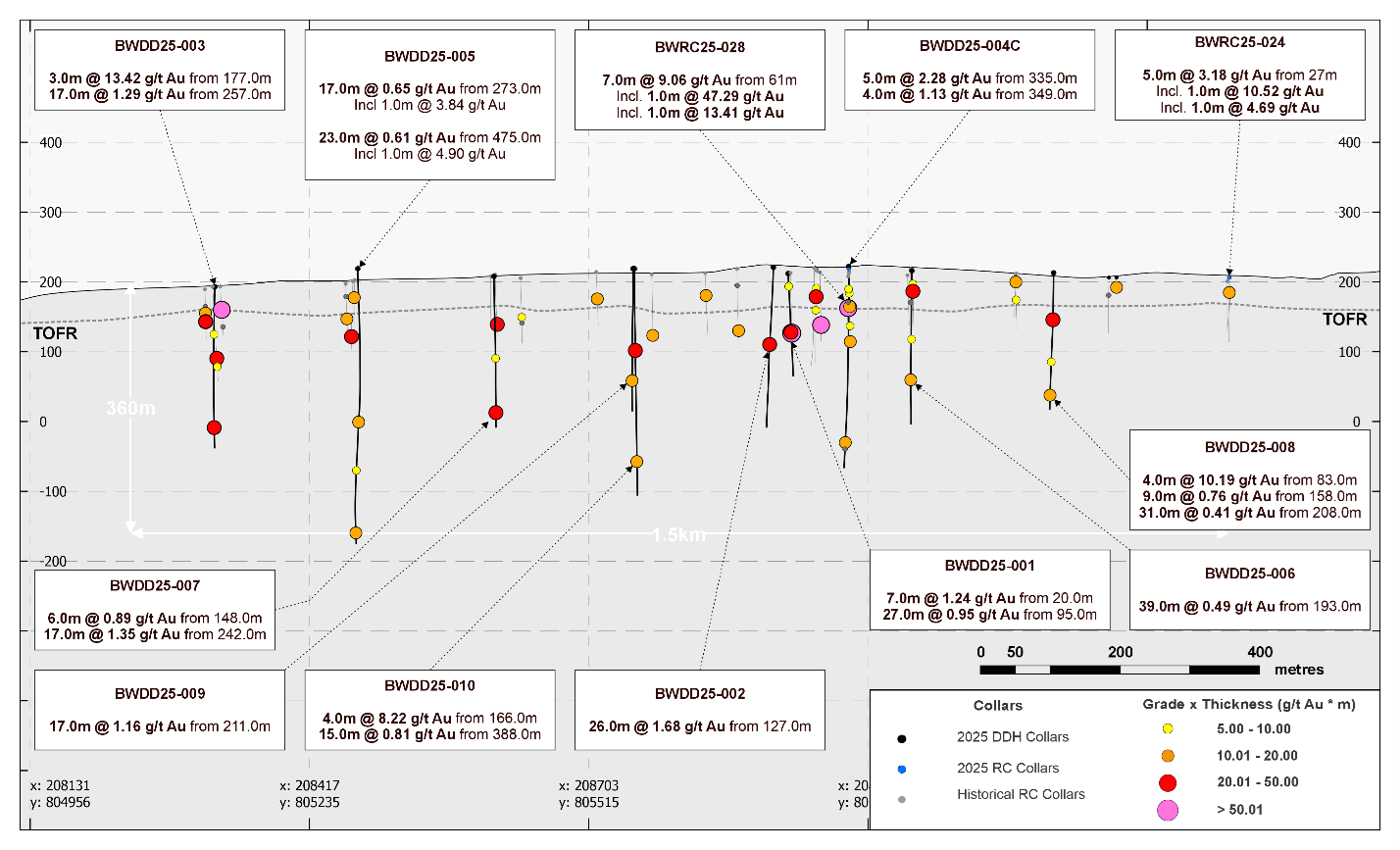 Figure 3. Bravo West long section (500 m slice thickness) highlighting 2025–2026 drilling results